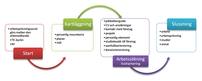 Bild 1. Illustration av arbetssökandes serviceprocess på Resurscentret Föregångarna.