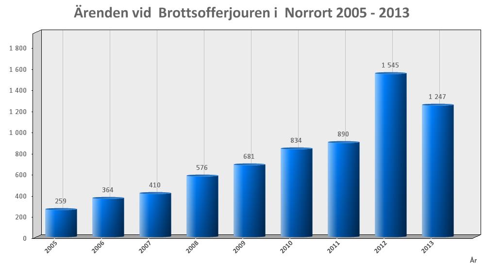 Brottsofferjouren i Norrort