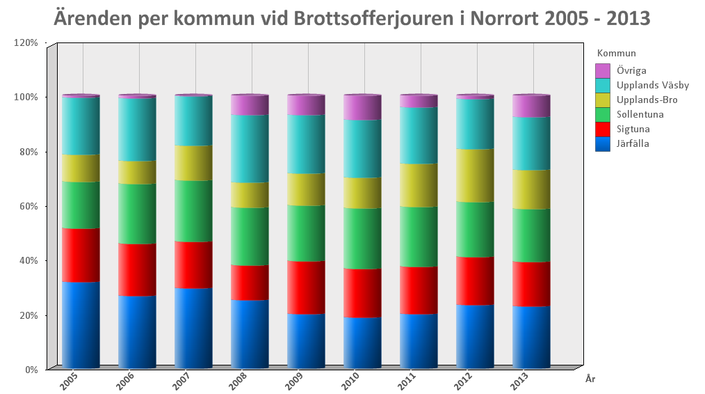 Brottsofferjouren i Norrort Stockholms län 9 814801-0278 Kommun 2005 2006 2007 2008 2009 2010 2011 2012 2013 Järfälla 82 97 120 144 135 156 178 357 282 Sigtuna 51 69 70 74 132 149 153 275 205