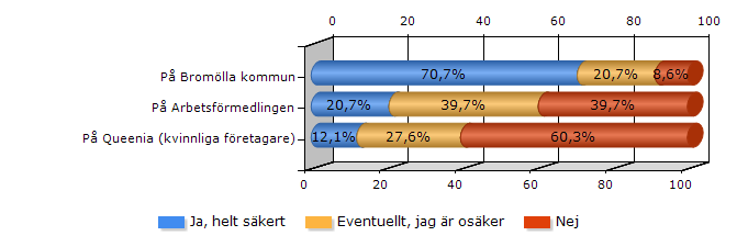 Vet du, rent generellt, vem du skall vända dig till när du har behov att diskutera näringslivsrelaterade frågor?