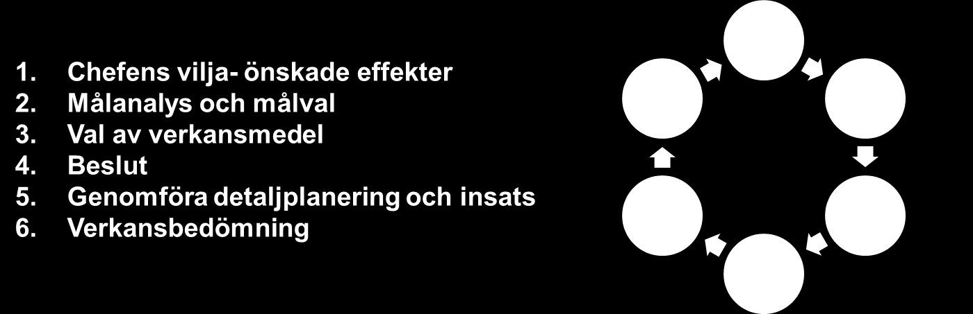 Sida 11 Figur 4 Verkansprocessens sex steg Logiken mellan OPLAN och verkan kan beskrivas enligt nedanstående tabell: Verkansprocessen Steg 1 Steg 2 Steg 3 Chefens vilja från OPLAN Vad? Hur? Vem?