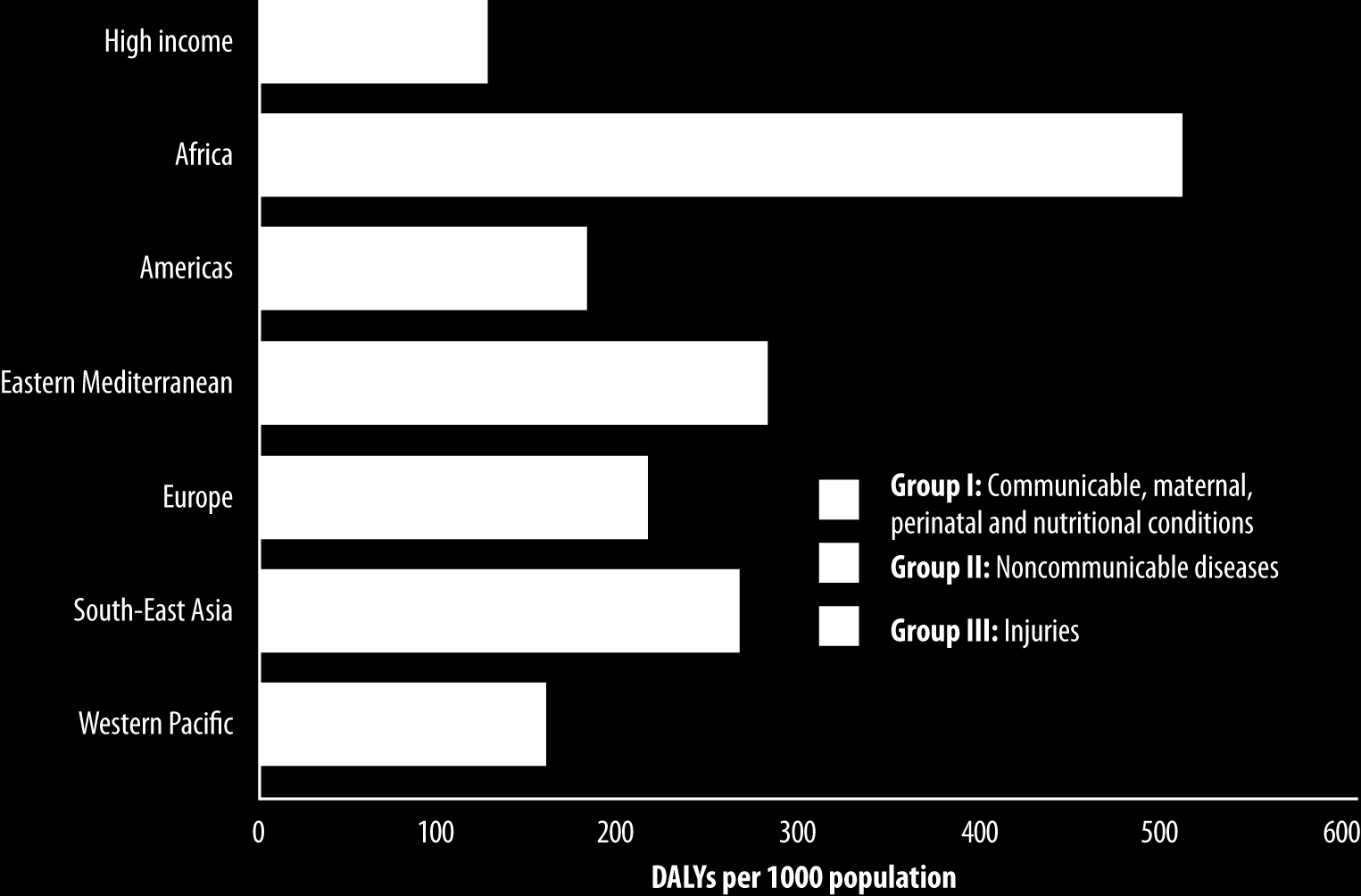 Burden of disease by broad cause