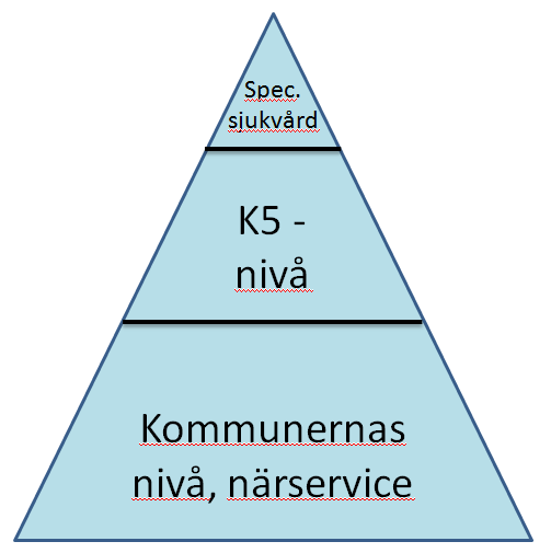 tredje sektorn samt med specialsjukvården har beaktats. I figur 3 åskådliggörs mentalvårdsarbetets olika nivåer. Figur 3.