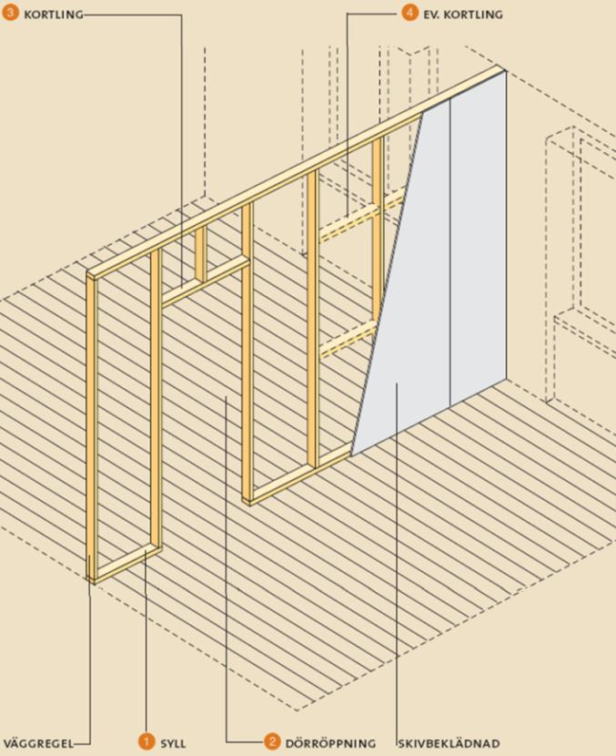4.2.4 Innerväggar Resultat Innerväggar kan vara uppbyggda med olika typer av reglar. Vanligast är träregelväggen, men även stålreglar förekommer. Vi fokuserar här på icke bärande innerväggar. 4.2.4.1 Träregelvägg Även innerväggar har en syll och ett hammarband på samma sätt som ytterväggen, se Figur 64.