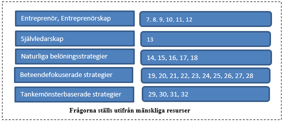 3.3 Operationaliseringsprocess och utformning av intervjuguide Vi inledde intervjun med neutrala och allmänna frågor till respondenterna för att sedan gå över mot mer riktade frågor som hade sin