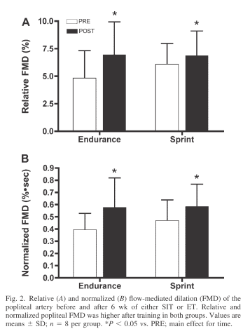 Similar increase in flowmediated dilation in healthy humans after HIIT &