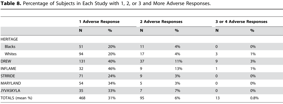 Common with no or adverse response to