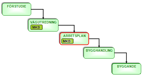 Sida 2(7) 1.4 Planeringsprocess för vägprojekt Projektet befinner sig i Arbetsplaneskede. Miljökonsekvensbeskrivning (MKB) skall genomföras och godkännas av Länsstyrelsen. 1.5 Allmänt om utbyggnaden Fram till idag har kommunen delvis eller helt skött underhåll, snöröjning etcetera av de enskilda vägarna Dansbergsvägen och Vårkullavägen.