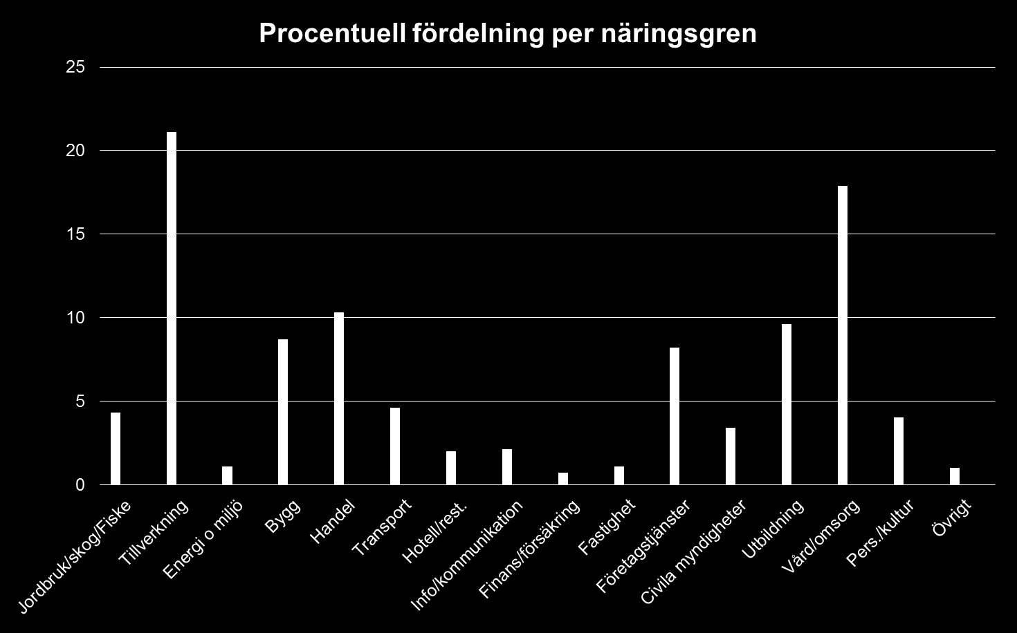 Sysselsättningsstrukturen i