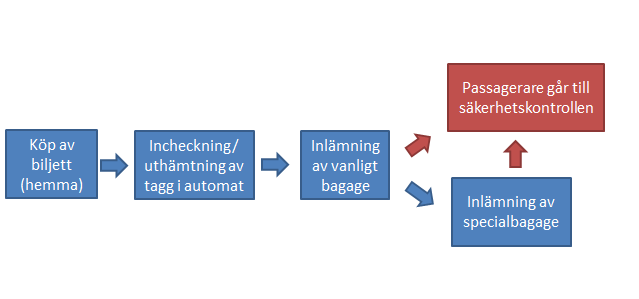 Då sent bagage egentligen kan hanterats av det vanliga bagagesystemet finns det inte alltid tid för personalen i sorteringen att ta hand om det sena bagaget.