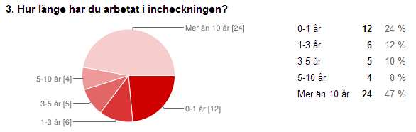 BILAGA 2 - ENKÄTSVAR Totalt svarade 51 personer på den enkät som skickades ut till företag X:s incheckningspersonal.