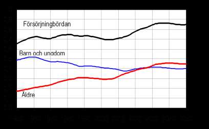 Försörjningsbördan för 20 64