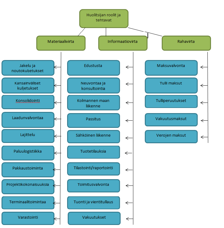 Figur 3. Speditörens tjänster och uppgifter (Relander 2011) Avhämtnings och distributions transporter sköts endera med företagets egen utrustning eller med hjälp av underleverantörsnätverk.