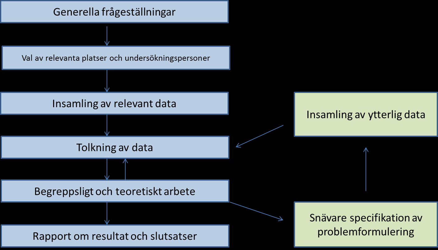 som mjuk data som har fokus på processer, förståelse, tolkning och med hjälp av denna metod kan helheten utredas bättre än med den kvantitativa metoden. (Bryman & Bell. 2003 s.