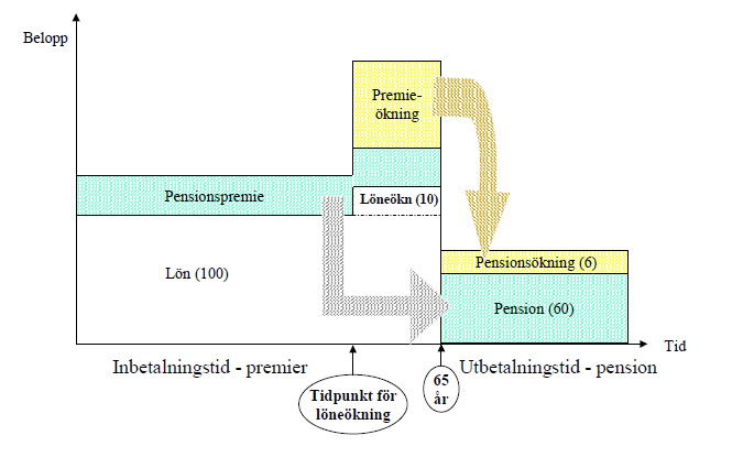 Premieeffekten av en löneökning en kort tid före