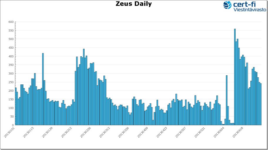 Observationer av det skadliga programmet Zeus Statistiken Zeus daily visar i sin del Autoreporter-observationer av finländska IPadresser som har smittats av det skadliga programmet Zeus. Bild 7.