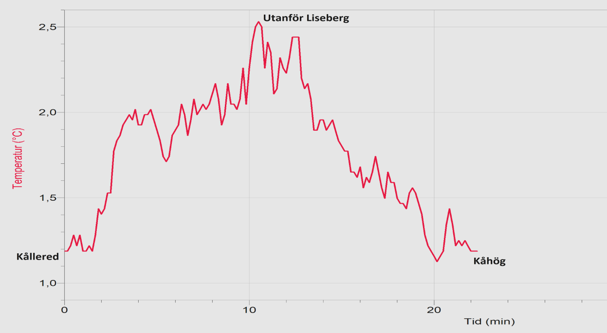 3.2 Diagram tur 2 Starttemperaturen var 1,2 C vid sidan av motorvägen strax söder om Kållered. Temperaturen steg direkt då turen gick upp på motorvägen.