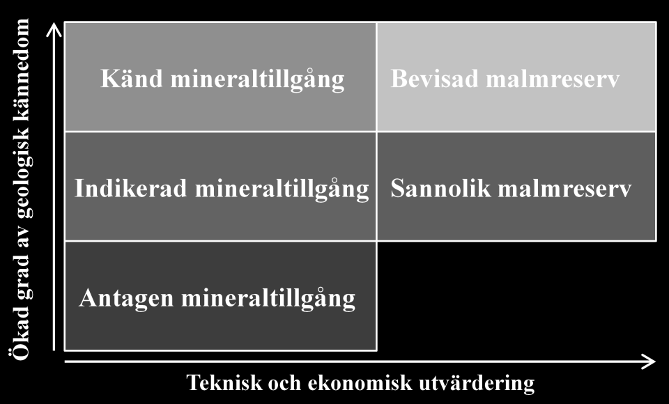 7 3.3 Malmreserver och mineraltillgångar Malmreserver och mineraltillgångar beskrivs enligt internationellt vedertagna normer, så kallade klassificeringssystem.