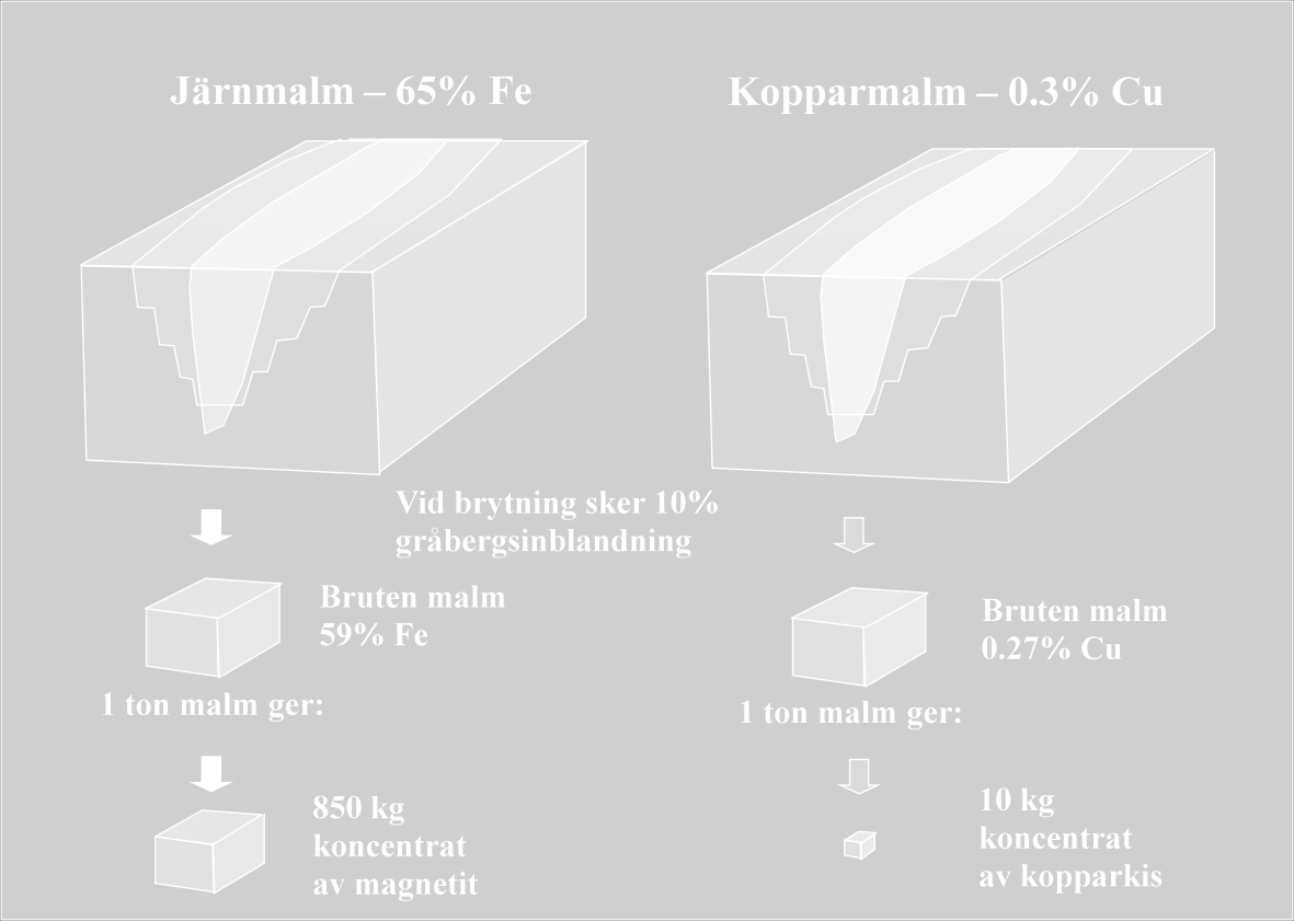 9 Figur 3-3. Exempel på skillnaden i mängden produkter som levereras från en järnmalmsgruva (65% Fe) jämfört med en koppargruva (0,3% Cu) vid brytning av 1 ton råmalm i respektive gruva.