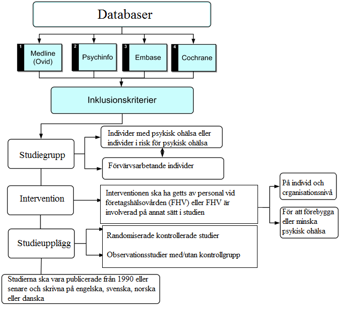 på söktermer som användes i olika kombinationer var: Occupational Health Services, Occupational Disease, Occupational Health, Occupational Medicine, Occupational Health Nursing, Occupational Health