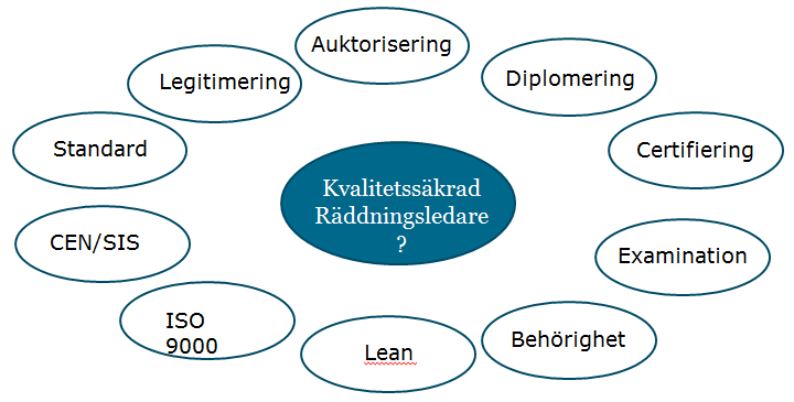 samhällsskydd och beredskap 14 (35) 5. Kvalitetssäkring 5.1 Olika modeller för kvalitetssäkring Vi har tittat översiktligt på olika modeller som används för kvalitetssäkring av personer.
