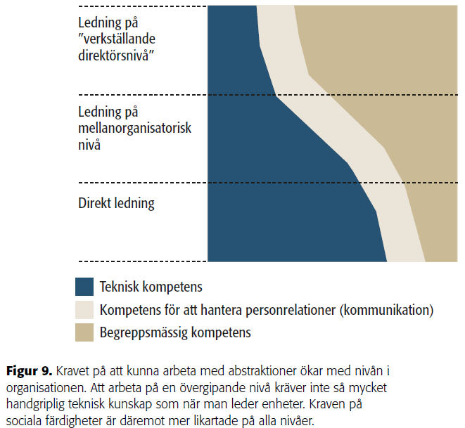 samhällsskydd och beredskap 18 (35) Förmågan på den som leder kan här också knytas till följande modell, som finns i avsnittet Utformning av ledningsorganisation i ovan nämnda bok: Som bilden