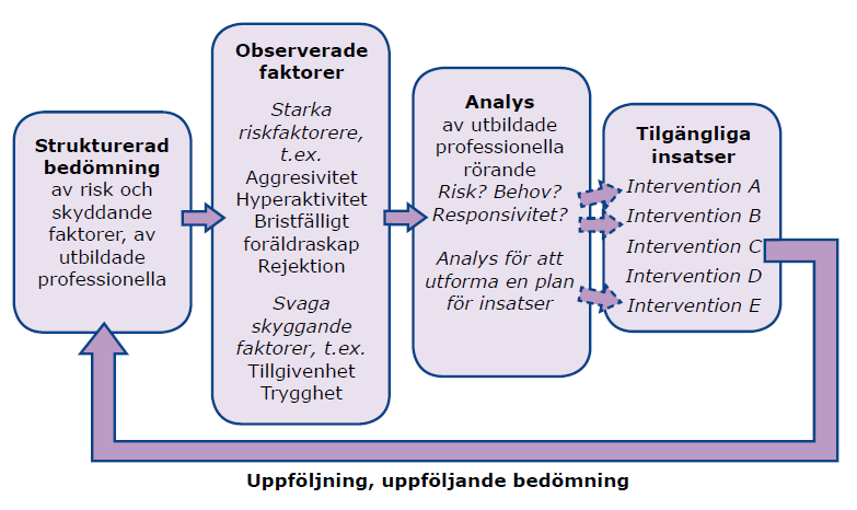 Bedömning och