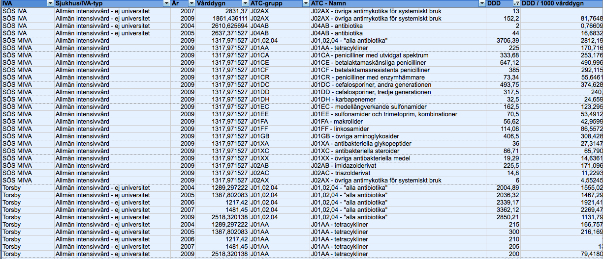 Tabell med menyval DDD/1000