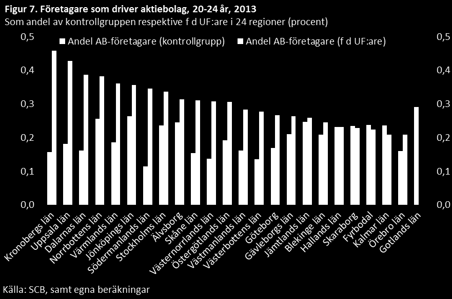 För den yngsta åldersgruppen, 20-24 år, är andelen före detta UF-företagare som driver aktiebolag större än motsvarande andel för kontrollgruppen i alla regioner förutom Gotland, Kalmar, Hallands