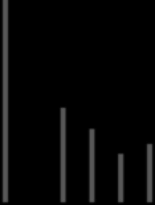 HR 14 12 10 8 6 4 2 0 32,1* 10,7 8,3 6,6 5,5 3,9 3,4 2,1 2,7 2,1 2,2 2,2 2,1 2,2 1,9 1,8 1,8 1,9 1,1 1,2 1,8 1,3 1,7 1,2 Kvinnor Män Kvinnor Män Kvinnor Män Kvinnor Män Kvinnor Män 16 24 25 34 35 44