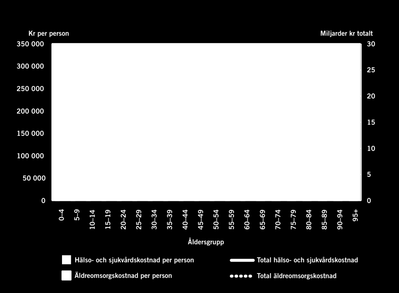 Kostnad för hälso- och sjukvård och äldreomsorg, total kostnad och kostnad per