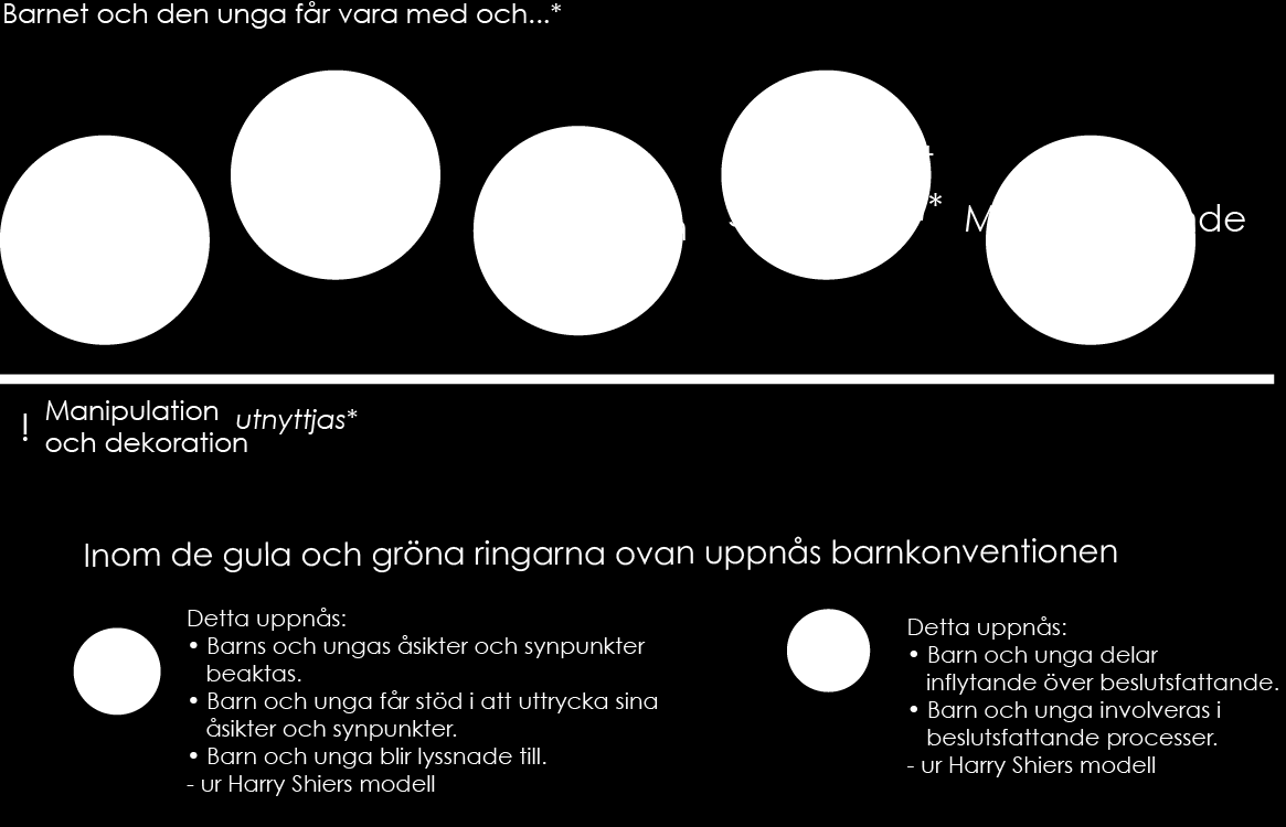 Medborgardeltagande i samhällsplaneringen fokus barn och unga 9 Form av deltagande Det finns olika former av medborgardeltagande och det är viktigt att ta ställning till vilken form av deltagande som