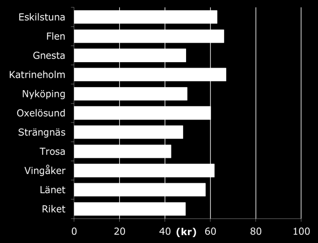 Försörjningsmått Försörjningsmåttet mäter utbetald ersättning i kronor per invånare i arbetsför ålder (16-64 år) och dag.