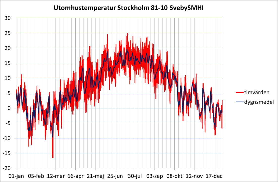 5 STOCKHOLMS NYA NORMALÅR Då klimatet har blivit varmare samt att det används en stor mängd olika klimatdata i energiberäkningar har SMHI på uppdrag av Sveby tagit fram syntetiska klimatdatafiler med