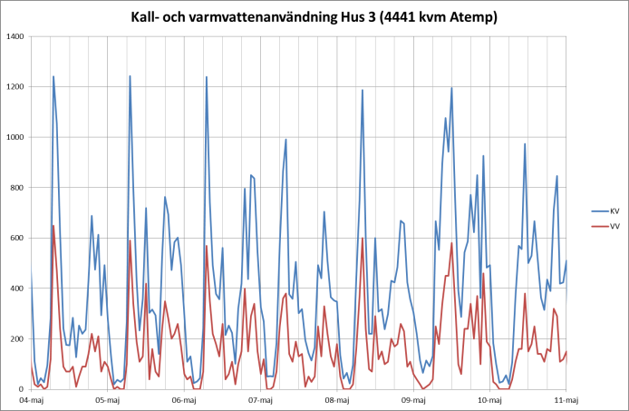 Figur 6 Det finns även driftbilder för hämtning av loggade mätvärden från exv. värmeundercentralen. Där månadsvärden och timvärden kan hämtas.