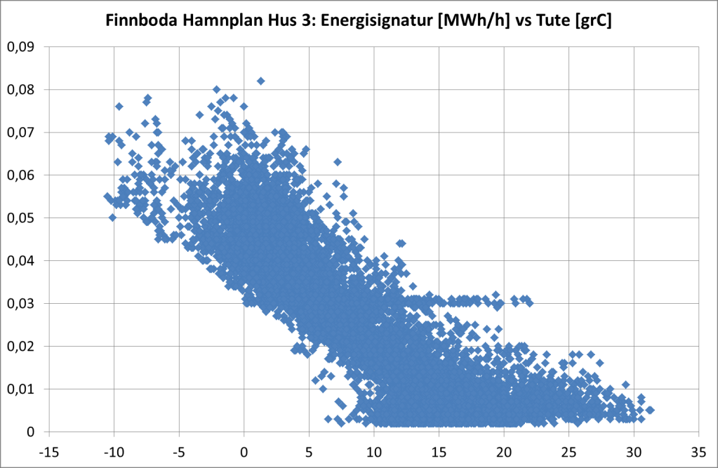 7 UTVÄRDERING MED MÄTDATA 7.1 Fjärrvärmeanvändning från Fortum Fjärrvärmeanvändningen är redovisad som tidsserie samt energisignatur på tim- respektive dygnsvärden.