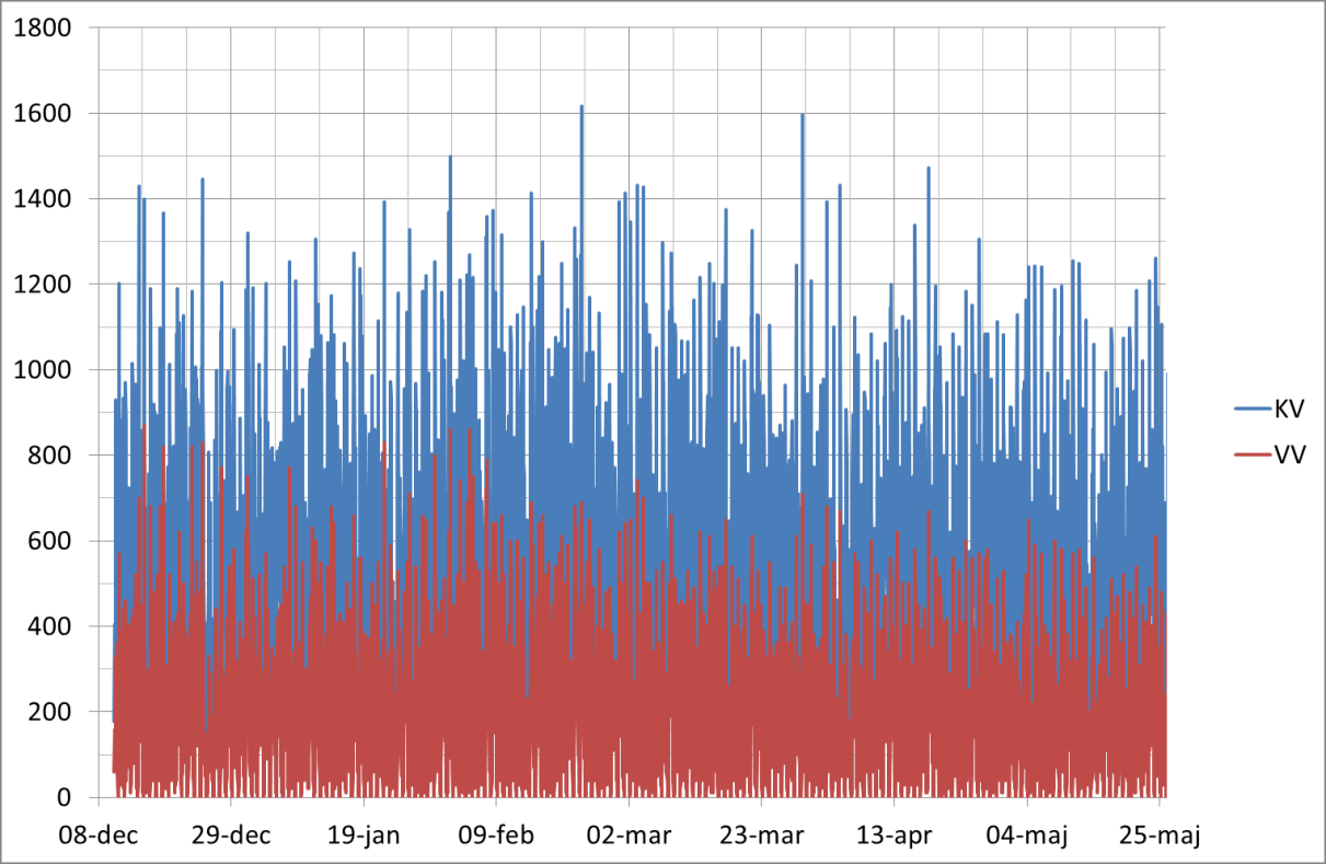 Önskar man göra en ytterligare uppdelning mellan VV och VVC får man nyttja VV-mätarna samt Svebys 55 kwh/kbm VV. Figur 14 visar hur vattenanvändningen varierat.