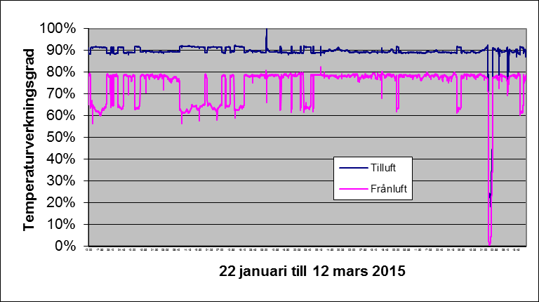 UTVÄRDERING AV HSB FTX 2015-04-02 Bengt Bergqvist 5. Loggningar (Långtidsmätningar) 5.1 Loggning under perioden 22 januari till 12 mars 2015. Bild 5.1.1. Loggning av temperaturer i luftbehandlingsaggregat LB03 under perioden 22 januari till 12 mars 2015.