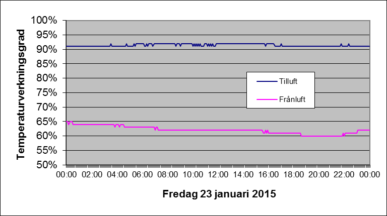 UTVÄRDERING AV HSB FTX 2015-04-02 Bengt Bergqvist 5.2 Loggning under ett kallt dygn, måndag 12 januari 2015. Bild 5.2.1. Loggning av temperaturer i luftbehandlingsaggregat LB03 under periodens kallaste dygn, 23 januari 2015.