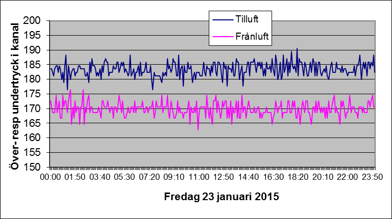 UTVÄRDERING AV HSB FTX 2015-04-02 Bengt Bergqvist Bild 5.2.3. Loggning av temperaturer på köldbärare till och från borrhål samt uteluft och tilluft efter bergvärme.