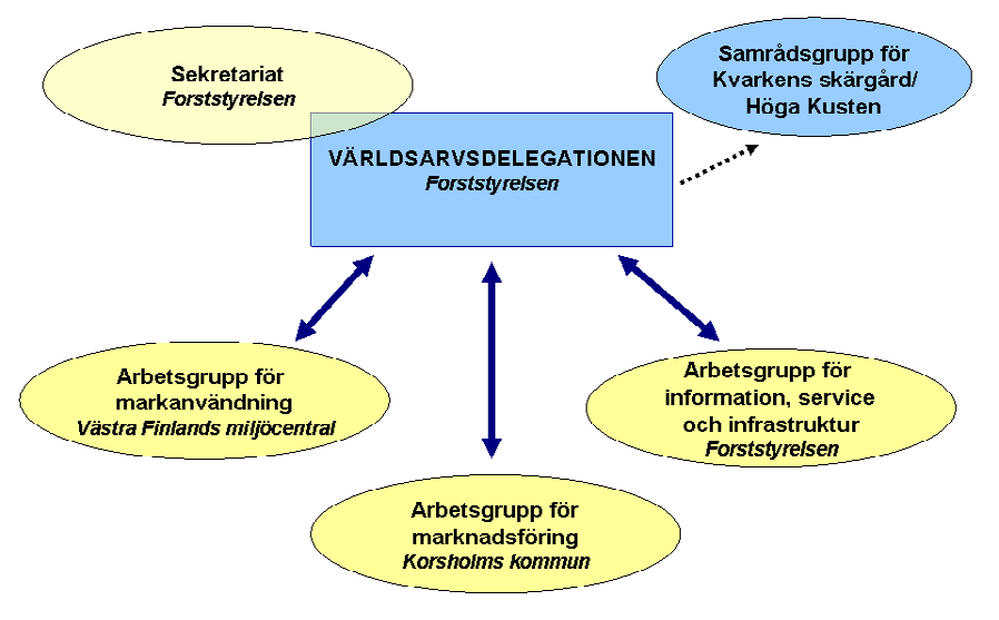 Figur 7. Världsarvsdelegationens organisation och ansvariga instanser. Mål Världsarvets skyddsvärden och utvecklingsbehov är beaktade i regionala planer och beslut som berör världsarvet.