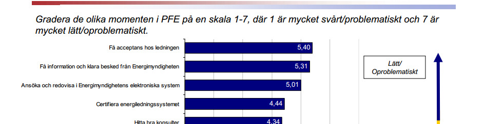 Vad är lätt resp. svårt med införande av Energiledning Hjälper företag att kontrollera, styra och förbättra sin energi-användning Att systematisera arbetet med energi.