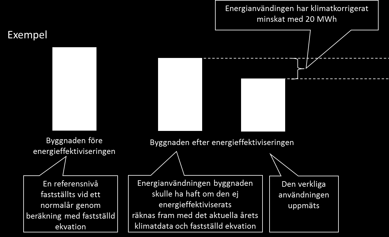 4.12 Delsteg 11 - Verifiera av en energianvändning efter en energisparåtgärd och förslag till principiell lösning Efter att en energiåtgärd genomförts är det i princip en ny byggnad som ska