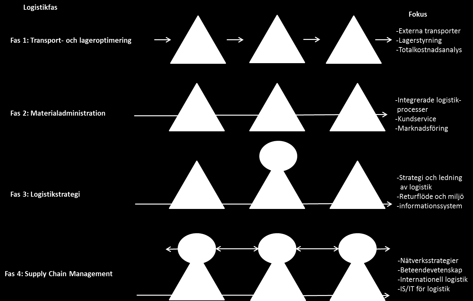 15 c) Fas 3 Logistikstrategi d) Fas 4 Supplay Chain Managment (Jonsson, Mattsson, 2005, 63) Figur 1.0 Logistikens tidsfaser.