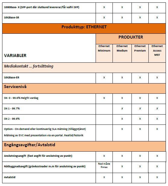 Produkter till operatörer ETHERNET Variabler