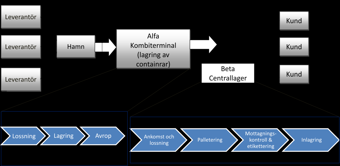 Empiri 4.3 Alfa Alfa är ett företag som är verksamt i södra Sverige och arbetar bland annat med entreprenader, bygg och anläggning, återvinning samt logistik.