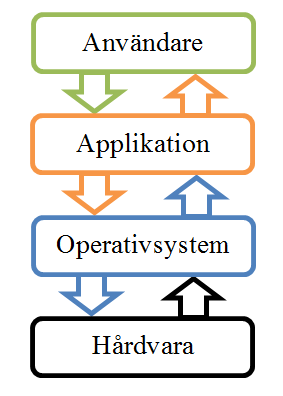 Figur 5 visar operativsystemets relation till hårdvara, applikation samt användare. Figur 5 Operativsystemets relation till hårdvara 2.5.1 Raspbian Raspbian är ett gratis Linux operativsystem som bygger på operativsystemet Debian och är optimerat för användning på en Raspberry Pi.