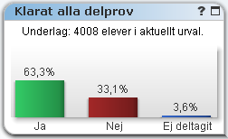 Datumurval som urval på Elev kultur Det går nu att göra urval på År, månad och datum för att få fram de elever som var aktiva vid en viss tidpunkt.