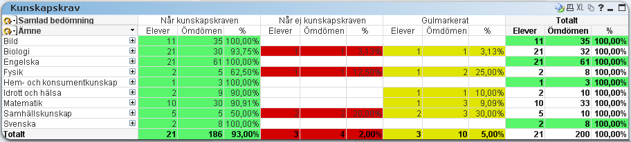 Tabellerna i Omdöme GR har nu färgkodade kolumner För att göra resultaten tydligare har kolumnerna färgkodats. Gulmarkerade omdömen presenteras och färgkodas separat.