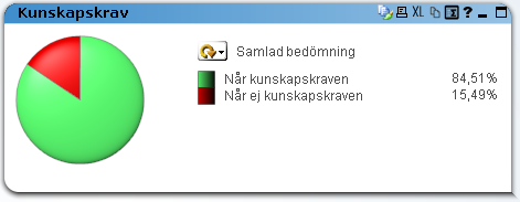 Ny flik Omdöme GR Den nya fliken Omdöme GR gör det möjligt att följa upp omdömen och bedömningar från Dexters omdömesmodul.